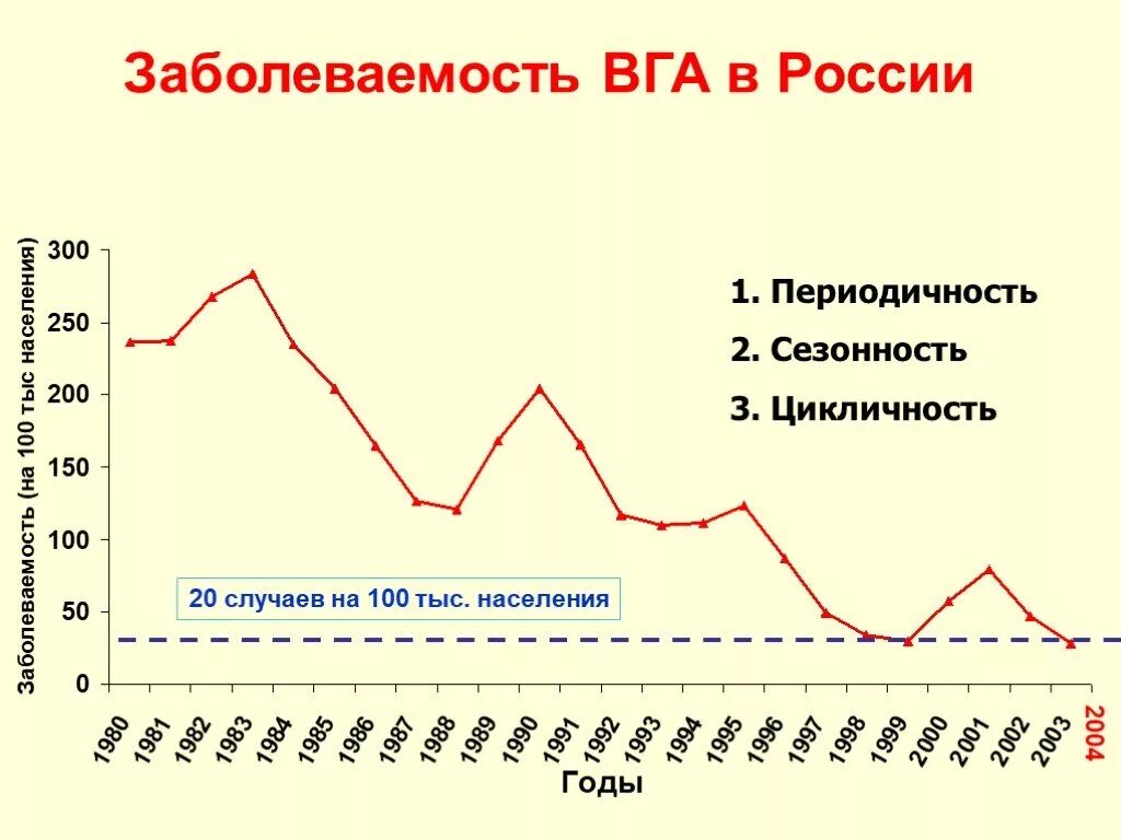 Сезонность 3. Заболеваемость ВГА. Цикличность заболеваемости. Распространенность ВГА В России. Сезонность вирусного гепатита в.