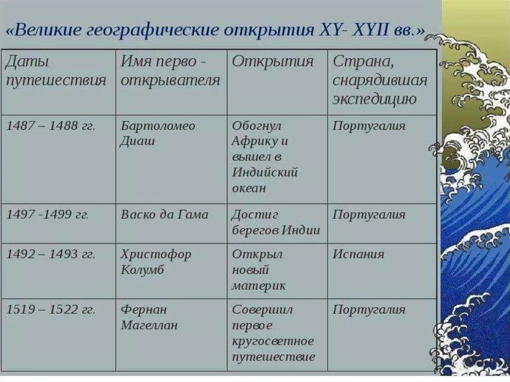 Какими качествами обладали первооткрыватели новых земель. Великие географические открытия ВГО. Таблица Великие географические открытия 7 класс история. Великие географические открытия нового времени 7 класс таблица. Великие географические открыватели таблица.