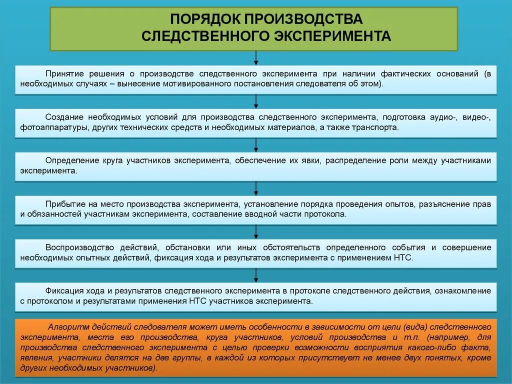 Правила ведения суда. Порядок Следственного эксперимента. Порядок проведения Следственного эксперимента. Процессуальный порядок производства Следственного эксперимента. Этапы проведения Следственного эксперимента.