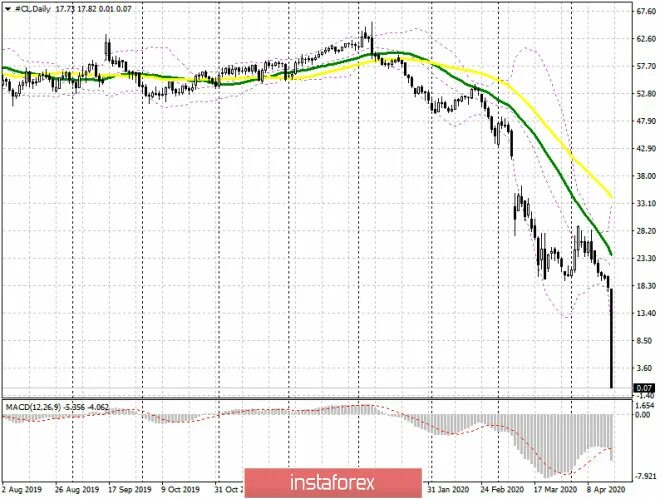 Доллар евро нефть в реальном времени