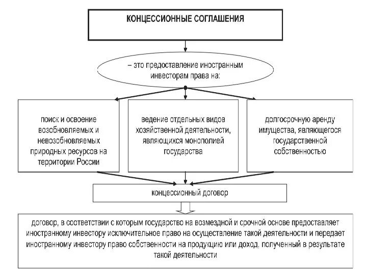 Концессионные соглашения в МЧП. Договор концессии схема. Схема концессионного соглашения. Концессия в международном праве.