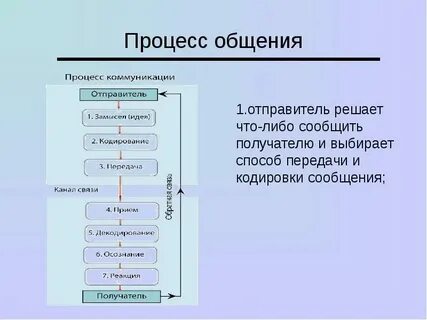 Способы передачи сообщений