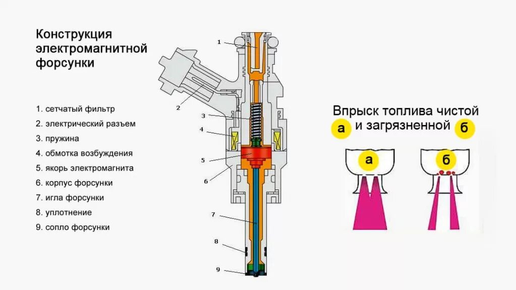 Плохо работает форсунка