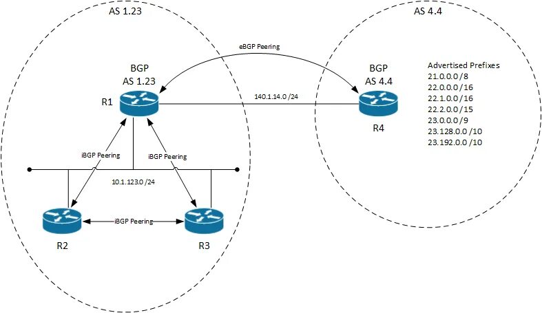 Bgp. Bgp filters. Prefix list bgp. Номера as bgp. Схема протокола bgp.