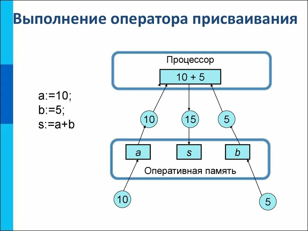 Программирование язык программирования 8 класс босова