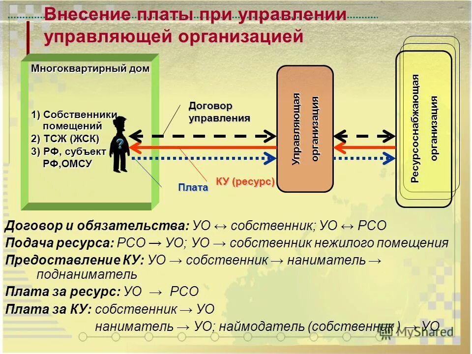 Жилищный кодекс ст. Постановление метод управления. Внесение платы за жилое помещение и коммунальные услуги. Внесение платы. Структура платы за жилое помещение схема.