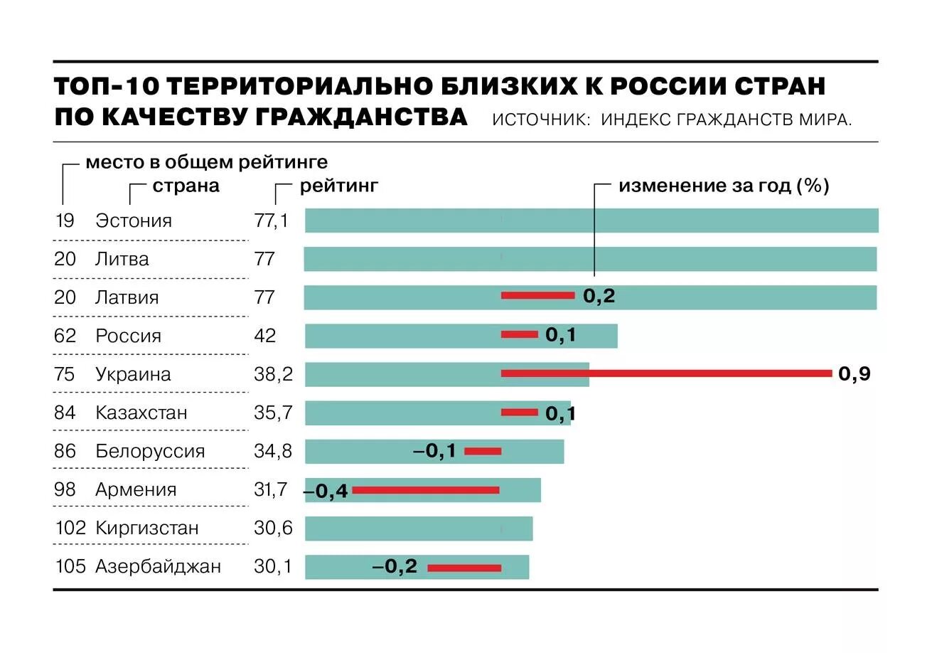 Гражданство какой страны легче всего. Качество гражданства рейтинг. Индекс качество гражданства 2021 года. Рейтинг стран выдавших второе гражданство. Изменение индекса качества жизни в Украине.