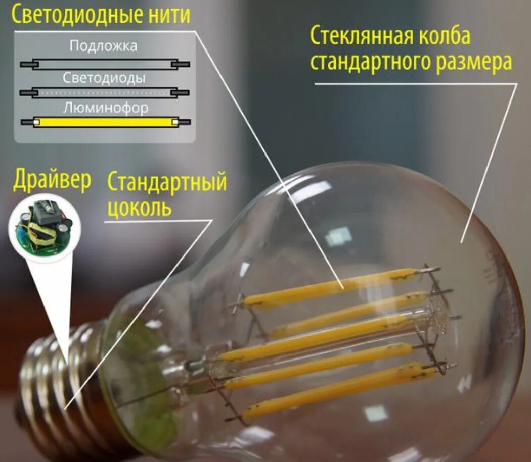 Почему греются светодиодные. Строение светодиодной филаментной лампы. Лампа светодиодная филаментная. Конструкция филаментных ламп. Лампы со светодиодными нитями.