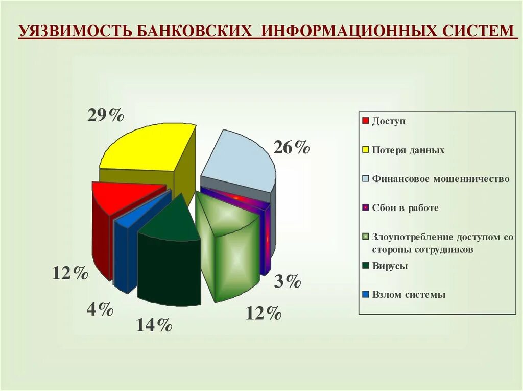 Иб банки. Виды банковских информационных систем. Угрозы информационной безопасности в банковской сфере. Информационная безопасность диаграмма. Уязвимости информационной безопасности.