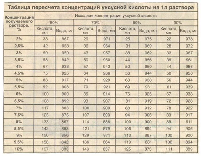 Как из 70 процентного уксуса сделать 1 процентный раствор. Таблица разведения 70 процентной уксусной эссенции. Как сделать раствор 9 процентного уксуса из 70 процентного уксуса. Таблица разведения 1 %уксуса.