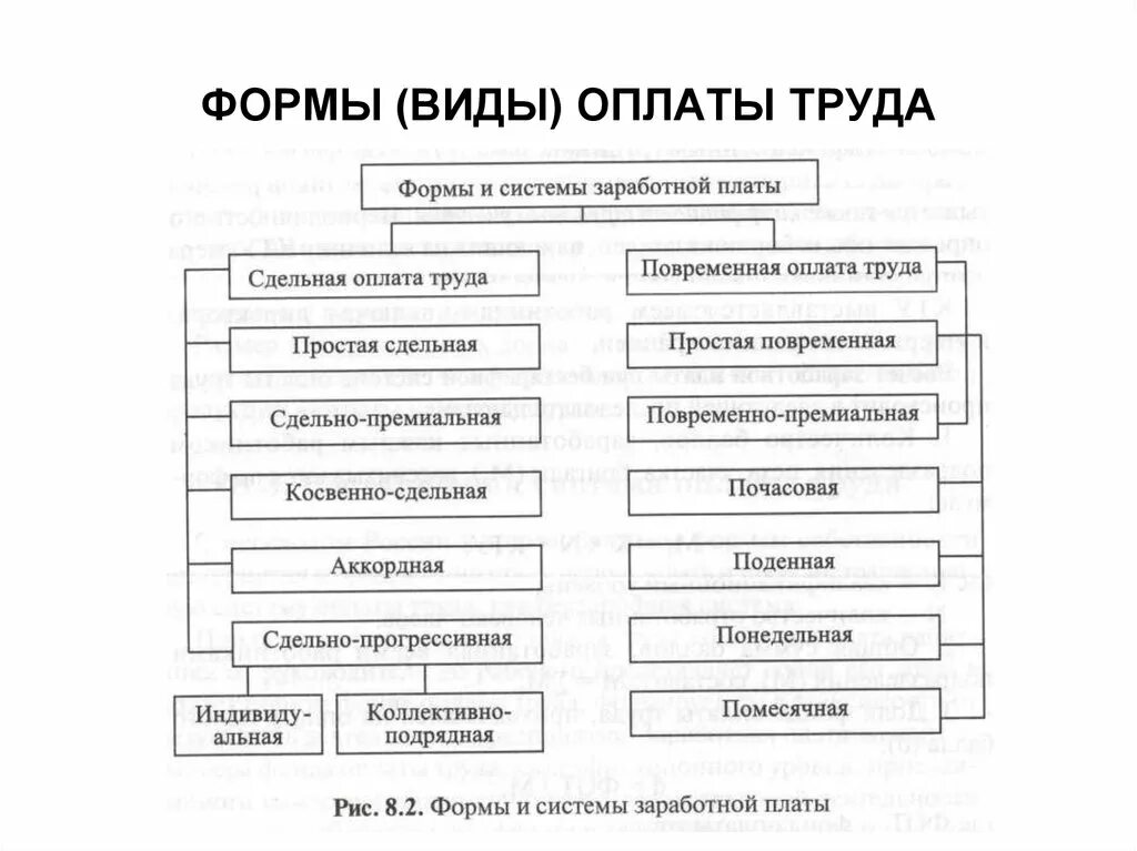 Три формы заработной платы. Виды оплаты труда схема. Классификация заработной платы таблица. Понятие оплаты труда и формы оплаты труда. К основным формам оплаты труда относят.