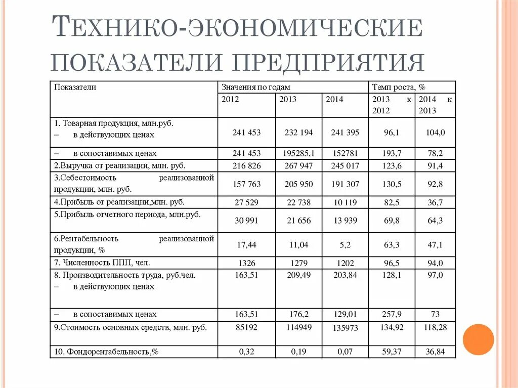 Таблица показателей деятельности организации. Основные технико-экономические показатели деятельности организации. Основные технико-экономические показатели деятельности предприятия. Основные технико-экономические показатели деятельности фирмы. Основные технико-экономические показатели организации таблица.