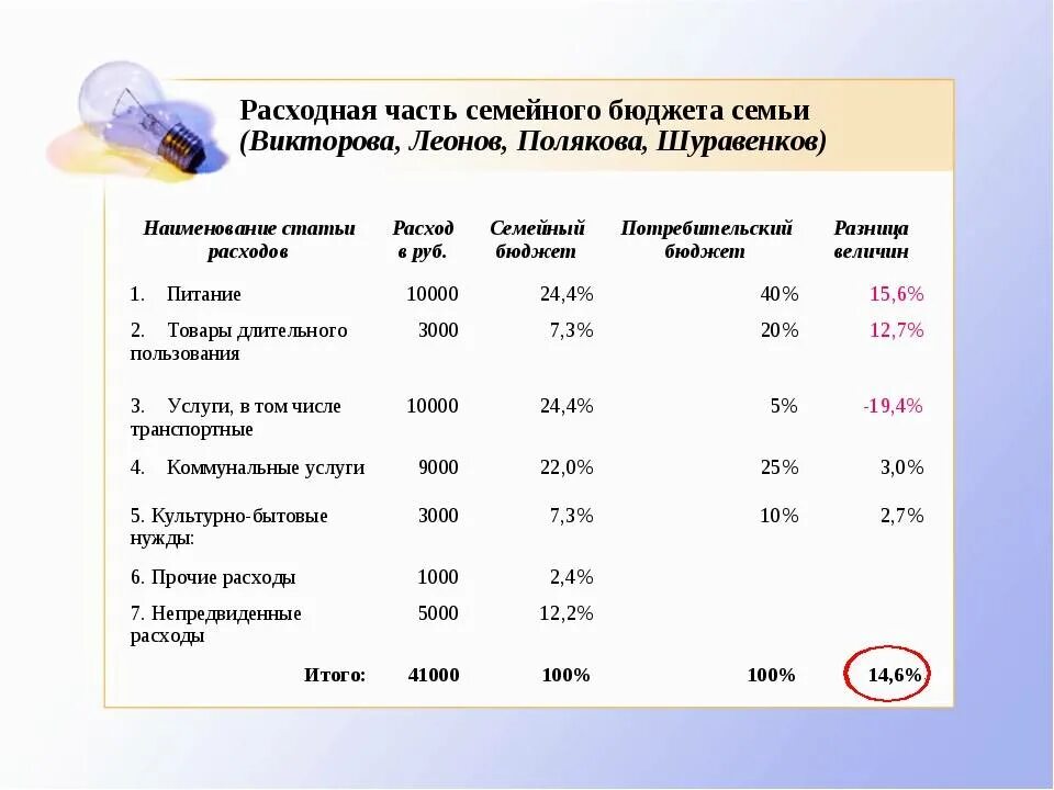 Свой бюджет. Таблица доходная и расходная части семейного бюджета. Расходная часть семейного бюджета. Доходная и расходная часть семейного бюджета. Бюджет среднестатистической семьи в России таблица.