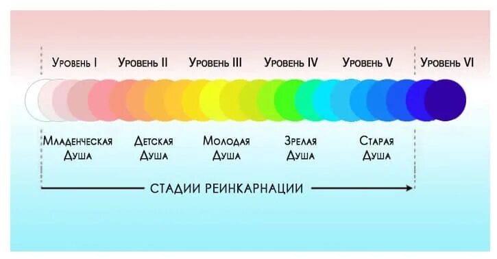 4 уровня души. Уровни развития души по цветам. Духовный уровень души развития цвета.