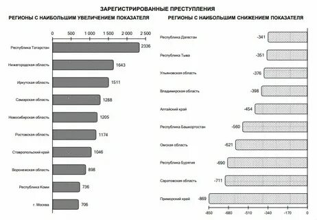 Состояние преступности 2021 год