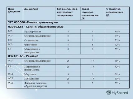 Цикл дисциплины