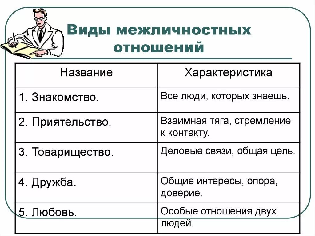 Что означает познакомимся. Таблица межличностных отношений 6 класс Обществознание. Виды и признаки межличностных отношений. Виды межличностных отношений 6 класс Обществознание. Типы межличностных отношений Обществознание.