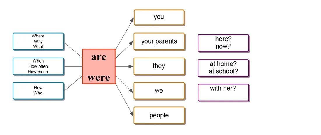 Вопросительное предложение where. Построение предложения в английском языке схема. Схема составления предложений в английском языке. Схема составления вопросов в английском языке. Построение английского предложения схема.