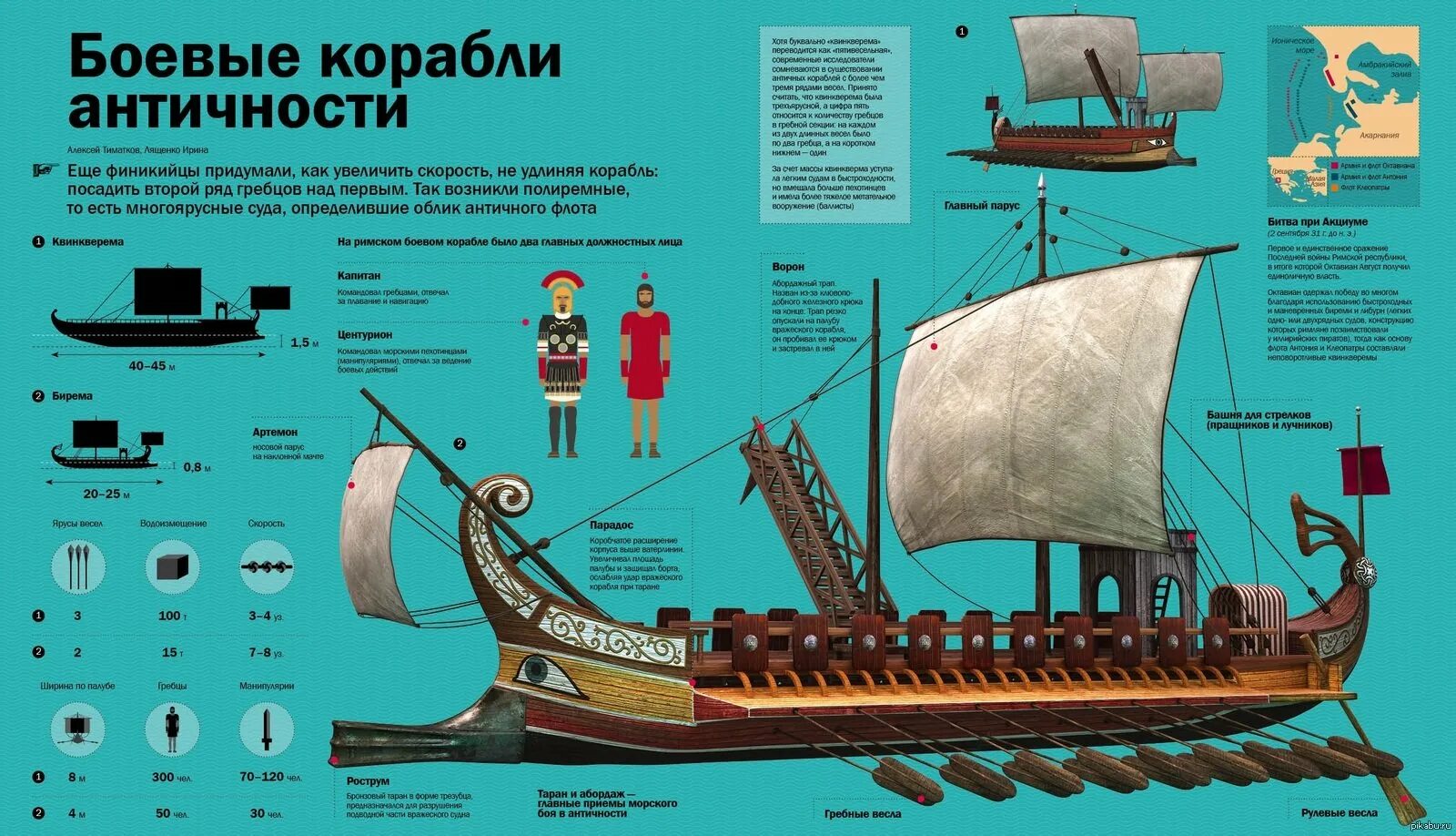 Строение парусного корабля 17 века. Галеон строение корабля. Корабли древней Греции строение. Трирема ( Триера) чертежи. Названия фрегатов