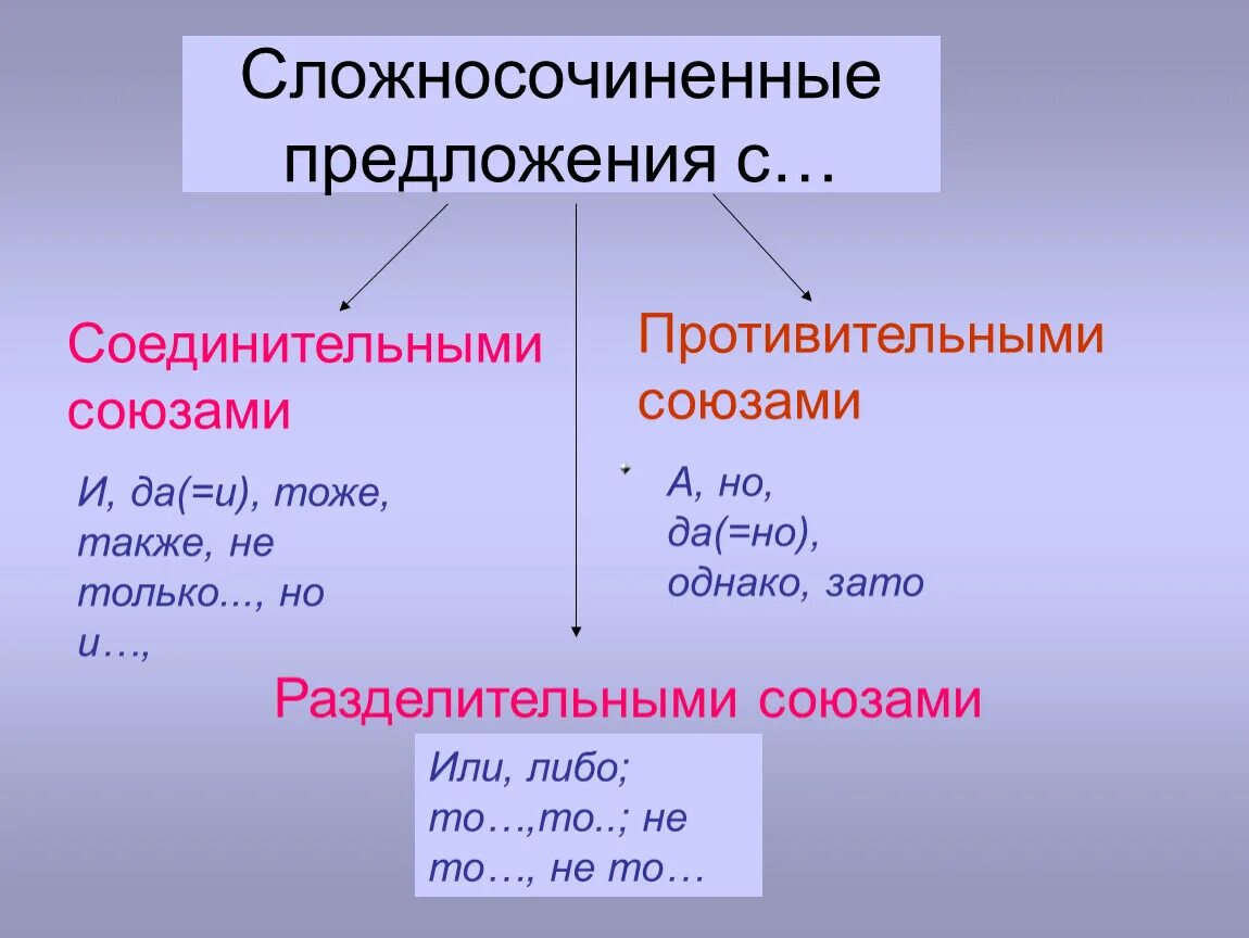 На какие виды делятся сложносочиненные предложения. Сложносочиненное предложение. Сложносочиненное предложение и сложносочиненное. Как определить сложносочиненное предложение. Как это сложносочиненное предложение.