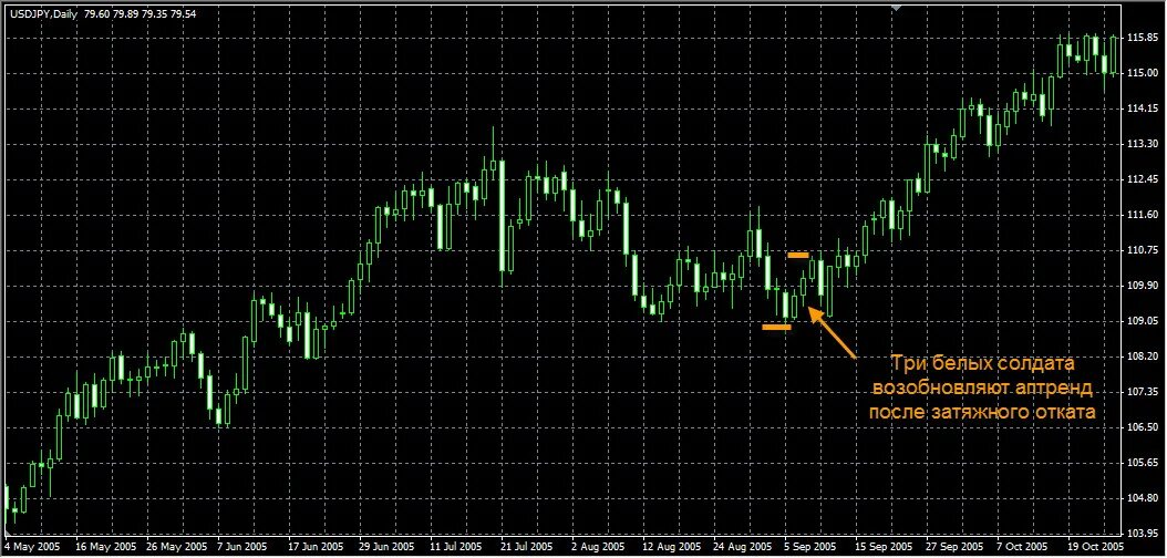 три белых солдата в трейдинге. свечные паттерны в трейдинге три солдата. 3 черных вороны японские свечи. свечные паттерны три белых солдата. японские свечи три солдата.
