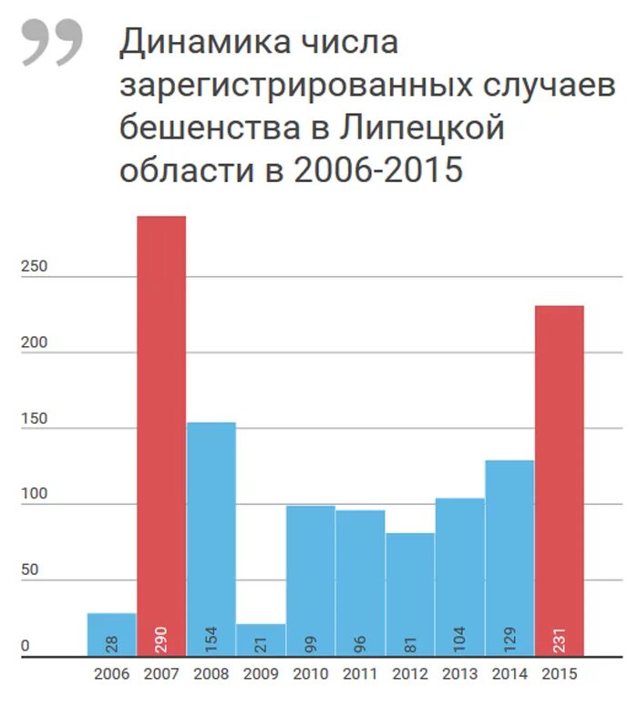 Сколько людей умерло от бешенства. Статистика заболеваемости бешенством. Статистика бешенства в России. Статистика заболевания бешенством в России. Бешенство статистика по России.