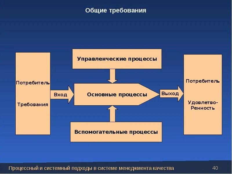 Управленческие процессы. Управленческие и вспомогательные процессы. Основные и вспомогательные процессы в СМК. Основные процессы менеджмента. Группу требований входящих