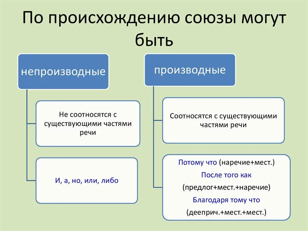 На какие группы делятся союзы по значению