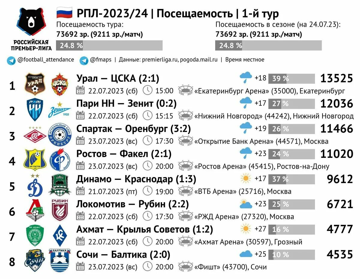 Сегодняшние матчи футбол. Расписание игр РФПЛ 2023-2024. РПЛ 2023. Таблица РФПЛ 2023-2024. Игры ростова футбол расписание