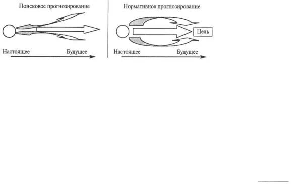 Поисковое прогнозирование. Поисковое и нормативное прогнозирование. поисковый и нормативный прогнозы. поисковый прогноз пример.