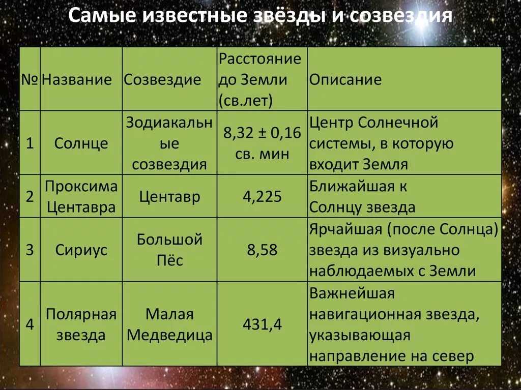 Какие звезды вам известны