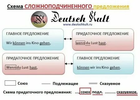 Порядок слов в придаточном предложение