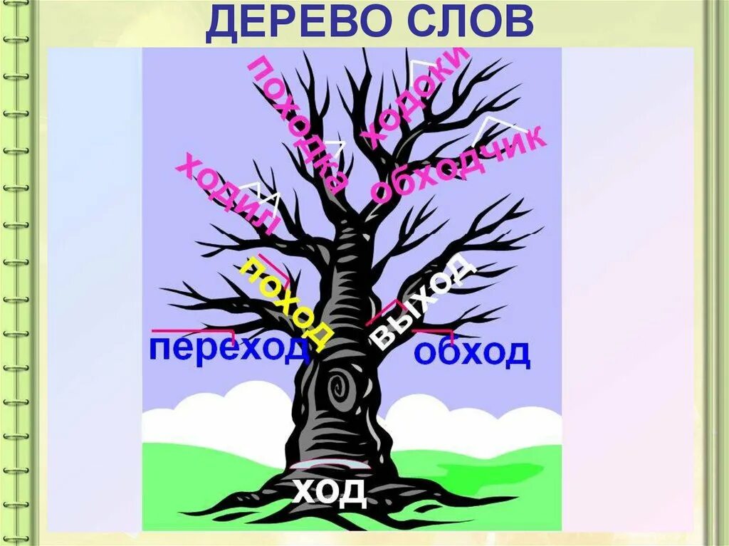 Дерево из слов. Проект семья слов 3 класс. Проект дерево с однокоренными словами. Дерево с однокоренными словами. Семя слов дерево