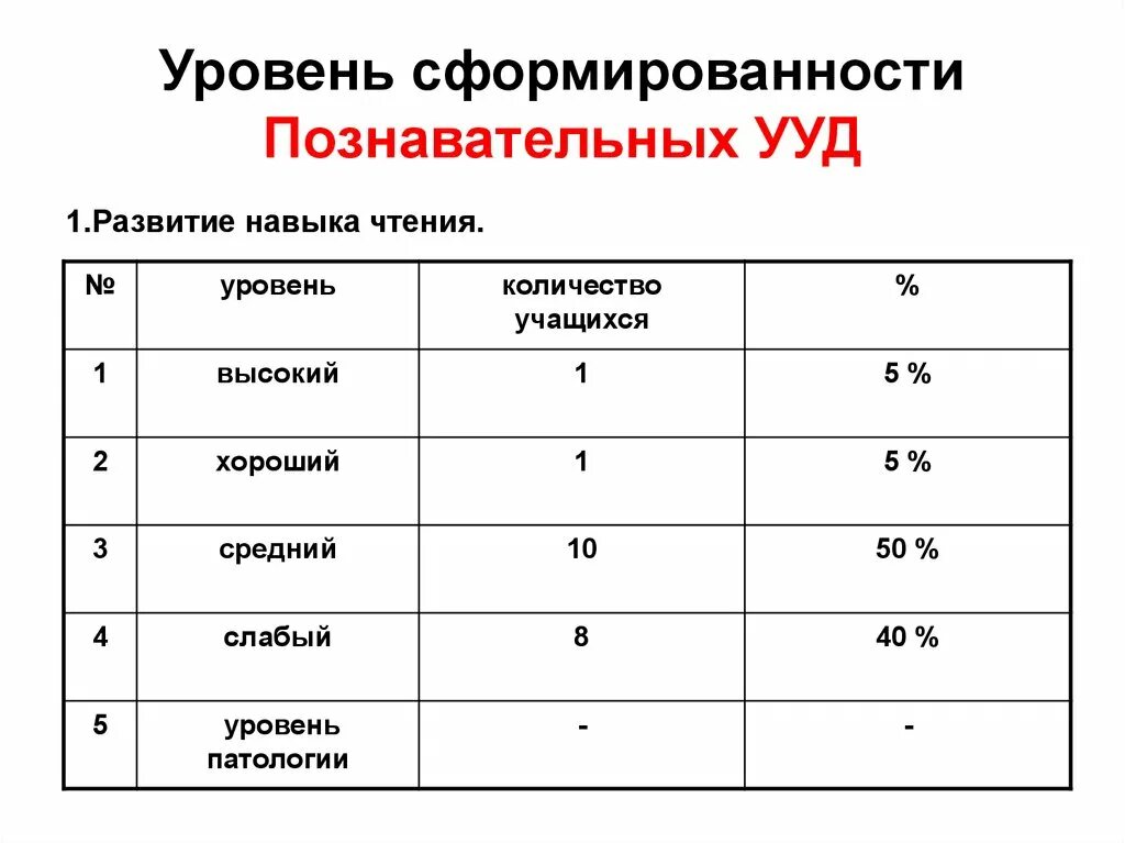 Уровни развития учебных действий. Показатели сформированности познавательных УУД. Уровень сформированности познавательных УУД. Уровень сформированности универсальных учебных действий. Уровни познавательных УУД.