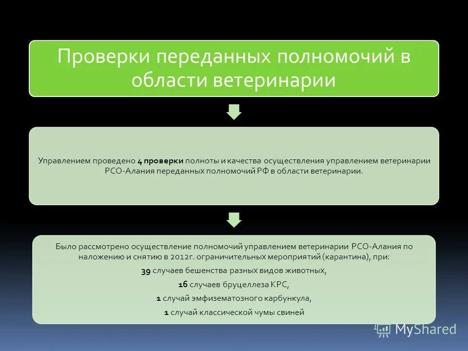органы государственного надзора и контроля. виды проверок 294 фз. проведено 4 проверок. органы осуществляющие надзор. проведено 4 проверок.