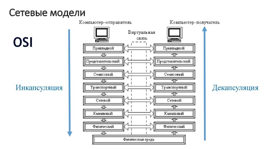 Уровни пакетов