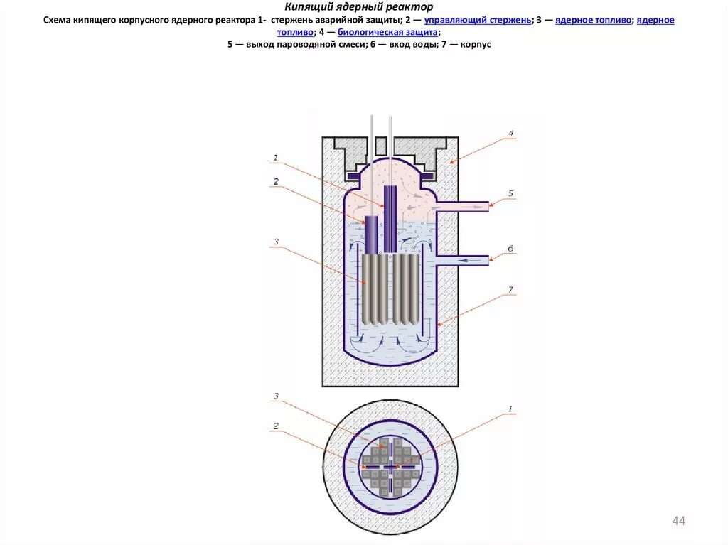 Кипит схема. Биологическая защита ядерного реактора схема. Ядерный реактор схема стержней. Водо-водяной ядерный реактор схема. Стержни аварийной защиты реактора.