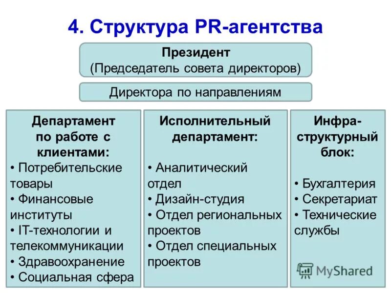 Организация пр деятельности. Структура типового PR-агентства. Организационная структура PR агентства. Структура пиар отдела. Структура пиар агентства.