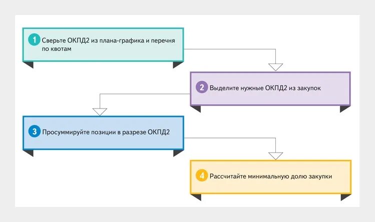 Отчет о минимальной доле закупок. Квота закупок. Квотирование закупок. Как проходит квотирование в госзакупках.