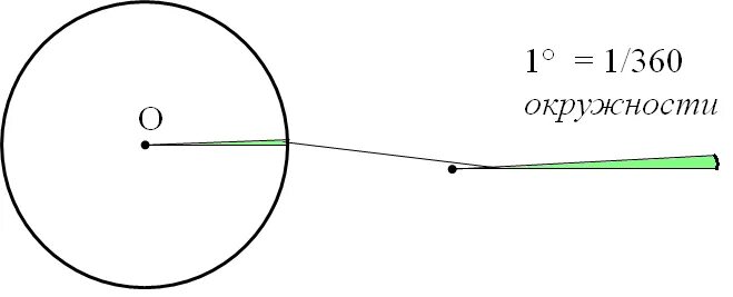 Градусы окружности и углы. Окружность 360 градусов. 1/360 Окружности. Окружность 360 градусов рисунок. Часть 360