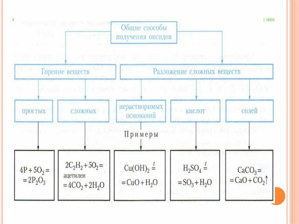 Получить оксиды разложением гидроксидов. Оксиды химия 8 класс в схемах. Общие способы получения оксидов схема. Общие способы получения оксидов 8 класс химия. Способы получения оксидов 8 класс таблица.