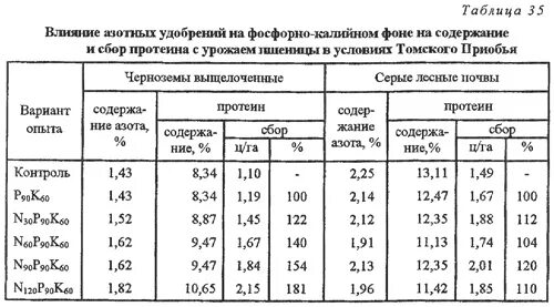 Влияние удобрений на урожайность