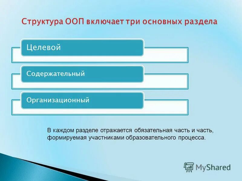 Основные образовательные программы включают разделы. Основные образовательные программы включают разделы