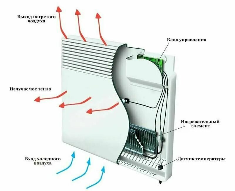 Что значит конвекторный обогреватель