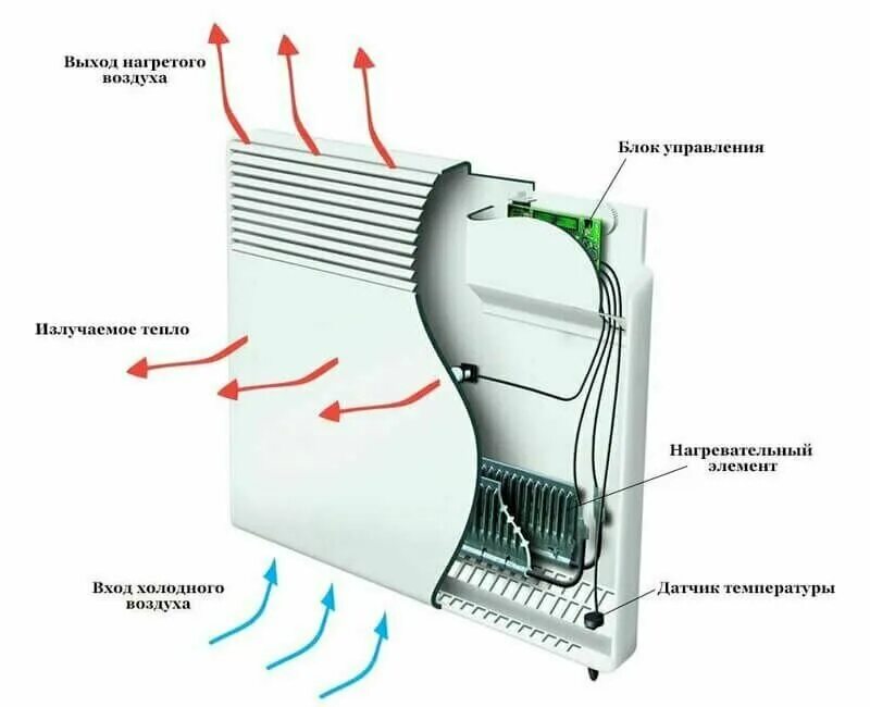 Нагревательный элемент электропанели. Конвектор устройство и принцип работы. Электрический конвектор Теплолюкс настенный. Устройство конвектора отопления электрические. Электрический конвектор ширина 235.