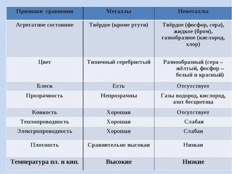 Основные признаки сравнения. Сравнительная характеристика свойств металлов и неметаллов таблица. Физические свойства металлов и неметаллов таблица. Физические свойства металлов и неметаллов. Агрегатное состояние металлов и неметаллов.