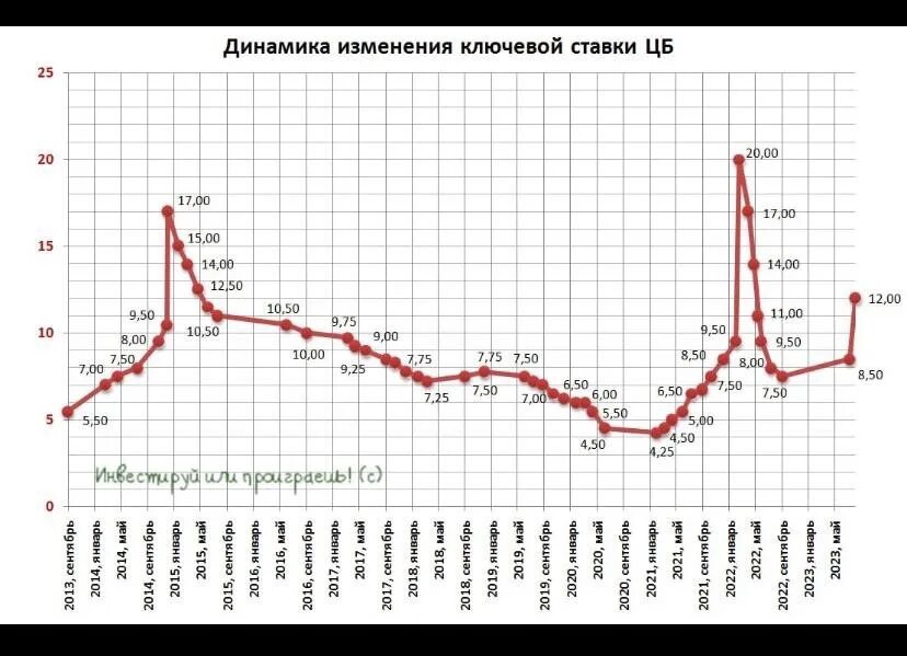 Динамика ключевой ставки. Динамика ставки ЦБ. Ключевая ставка динамика. Ставка ЦБ РФ. Ставка цб график изменения