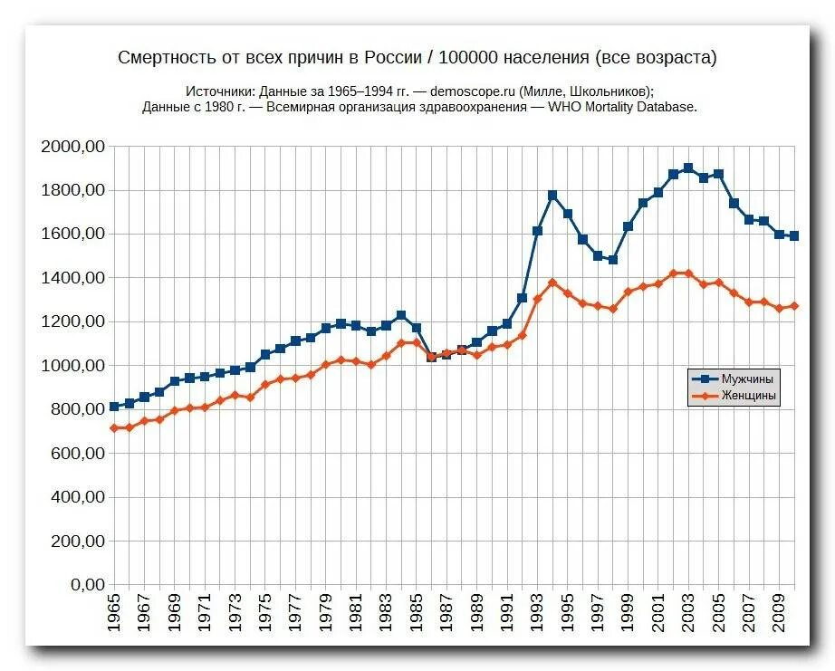 Мужская смертность населения. Мужская смертность населения. Мужская смертность населения. Мужская смертность населения. Смертность в сша по годам.