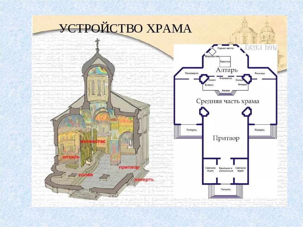 Строение храма. Устройство православного храма схема. Внутреннее строение православного храма. Устройство алтаря в православном храме. Схема внутреннего устройства православного храма.