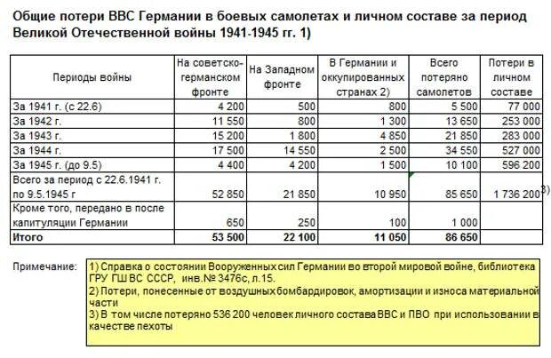 Потери танков во второй. Потери Германии на Восточном фронте во второй мировой. Немецкая Авиация потери. Потери ВВС Германии и СССР. Потери немецкой авиации по годам.